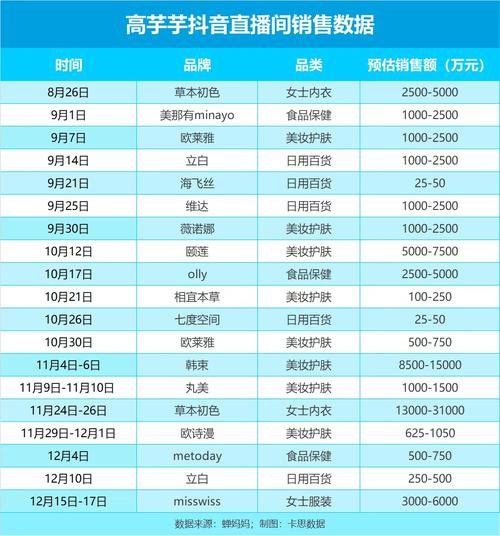 抖音带货榜商品销量_抖音上销量排行榜_抖音带货销量排行榜