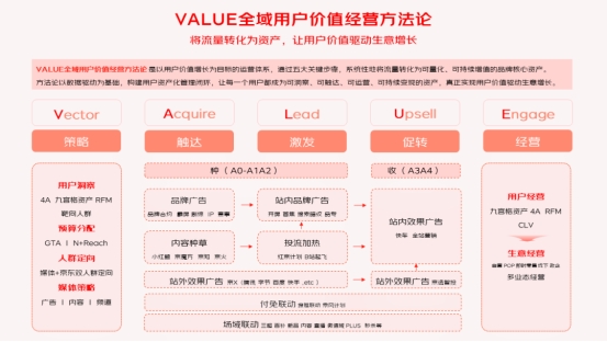 京东VALUE全域用户价值经营方法论_京东达人怎么开直播间教程_VALUE方法论助力破解商家四大难题