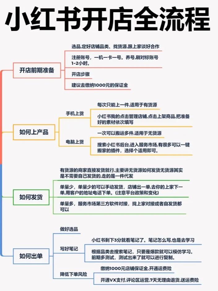 在快手平台开店铺卖货全流程，含商品准备及货源要点