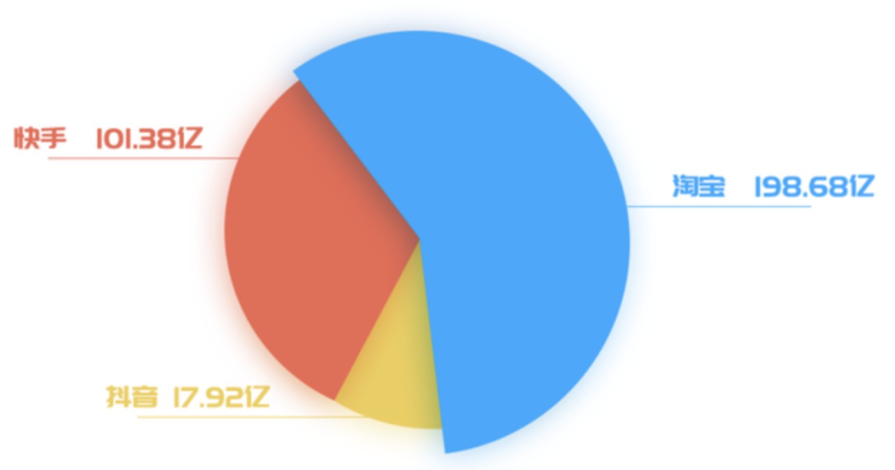 淘宝达人主播_淘宝直播头部主播腰尾部主播_快手直播去家族化中腰部主播
