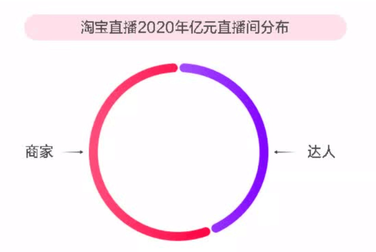 快手直播去家族化中腰部主播_淘宝达人主播_淘宝直播头部主播腰尾部主播