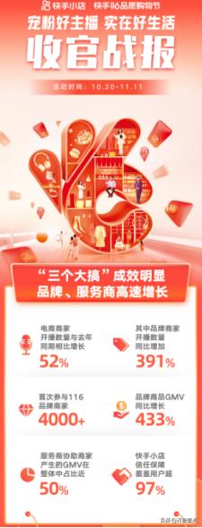 快手卖货数据查询方法最新_快手116品质购物节_品牌商家GMV增长