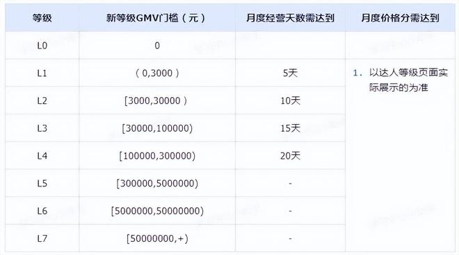GMV任务考核指标_淘宝达人在哪里发视频呢_抖音达人等级体系升级