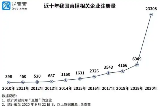 直播带货降温？数据揭秘：企业暴增476%，浙江领跑全国