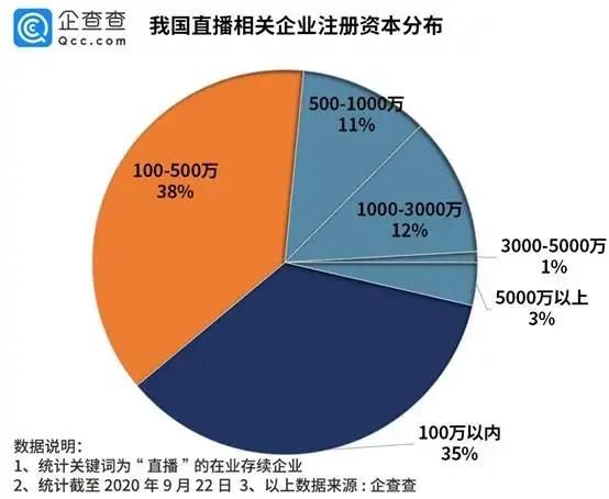 直播相关企业注册量增长分析_抖音前十带货主播_直播带货行业发展趋势