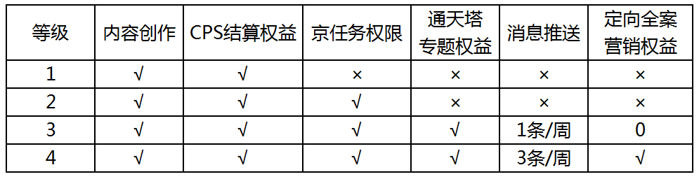 京东达人等级查看路径_京东达人开放平台是什么_京东达人等级标准