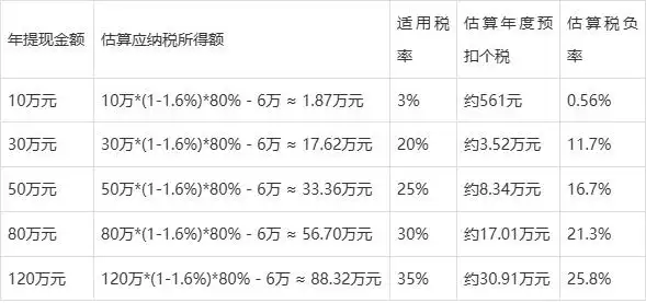 抖音主播个人所得税新规_抖音直播收入预扣税政策_抖音带货卖10万赚多少钱