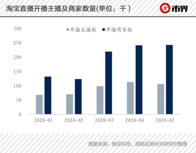 直播电商行业核心资源_直播带货top50_直播带货流量倾斜关键