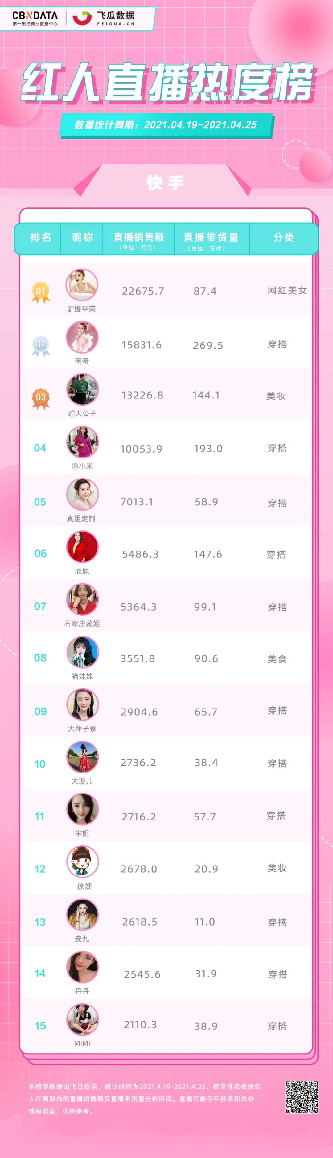 红人直播热度榜 抖音快手小红书 红人带货销售额_小红书直播红人排行