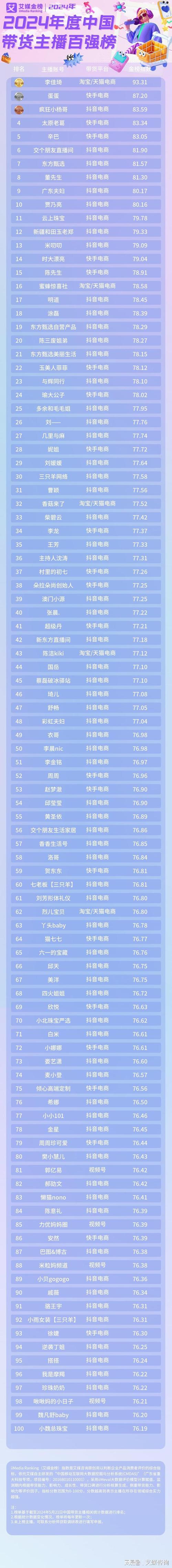 小红书直播红人排行_红人直播热度榜 抖音快手小红书 红人带货销售额