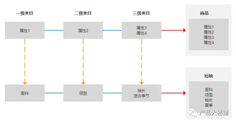 属性挂载类目关系_淘宝带货商品属性怎么填_商品属性创建方法