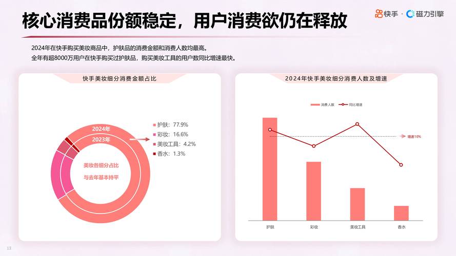 2023快手数据透视：国货美妆领跑，健康食品、爆款管饱面引领消费新趋势