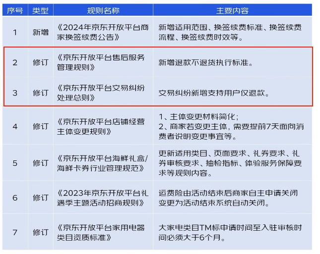 京东仅退款支持_京东达人怎么申请退款退货_淘宝仅退款新规