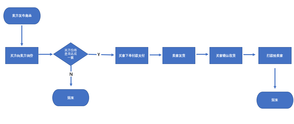 拍拍二手回收服务_拍拍二手闲置换钱流程_京东达人号转让怎么操作