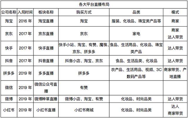京东拼多多VS抖音淘宝：直播带货模式对比，为何缺少顶级主播？