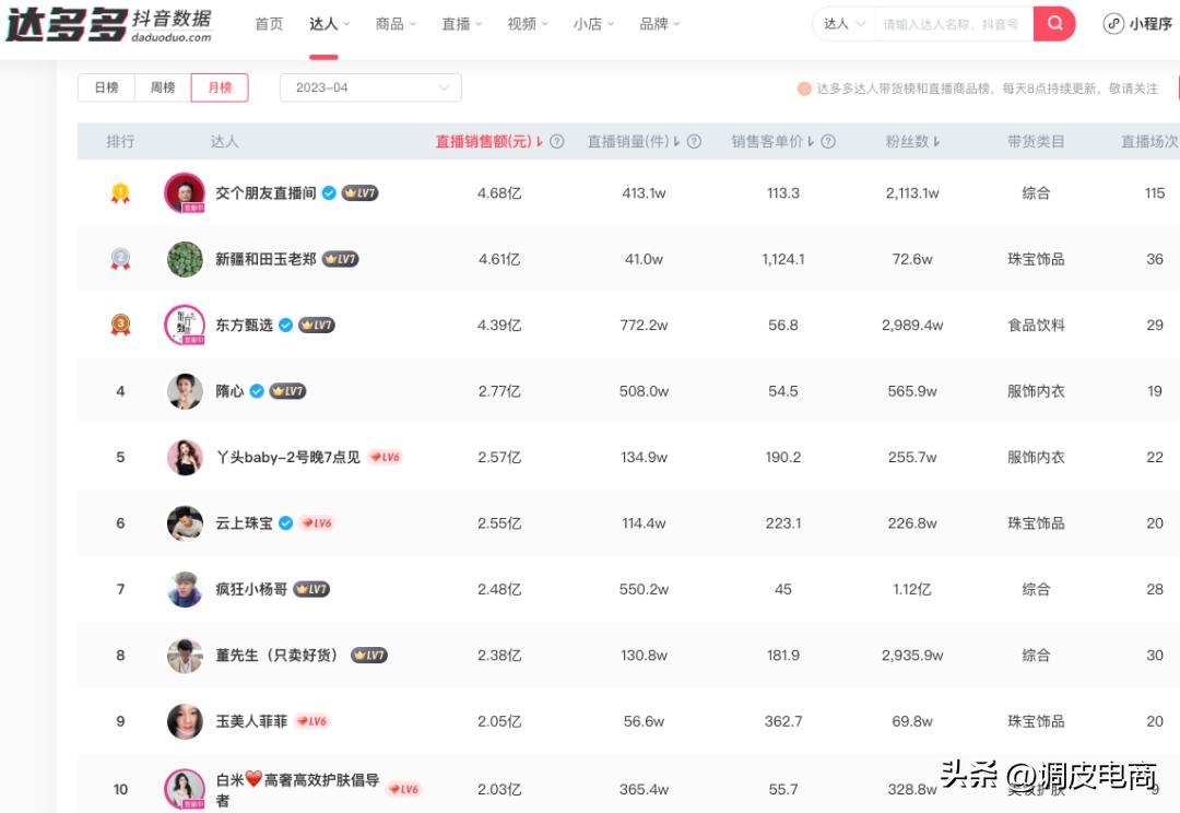 东方甄选跌出榜首？4月业绩下滑至第三，抖音直播格局生变