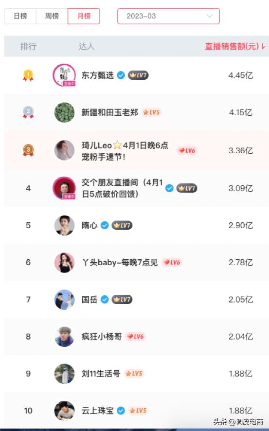 快手带货榜单在哪看啊_抖音直播带货TOP10榜单分析_东方甄选抖音直播业绩下滑