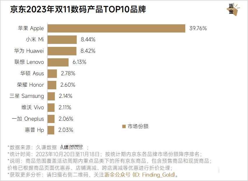 京东达人排行榜在哪里看_京东双11数码产品TOP10品牌及商品排行_京东双11重点类目销冠品牌分析