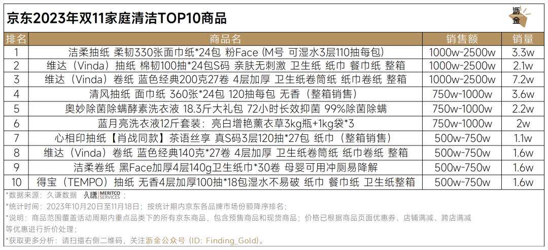 京东达人排行榜在哪里看_京东双11数码产品TOP10品牌及商品排行_京东双11重点类目销冠品牌分析