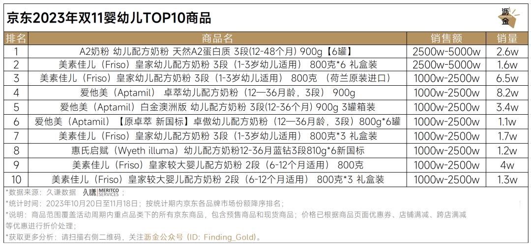 京东达人排行榜在哪里看_京东双11数码产品TOP10品牌及商品排行_京东双11重点类目销冠品牌分析