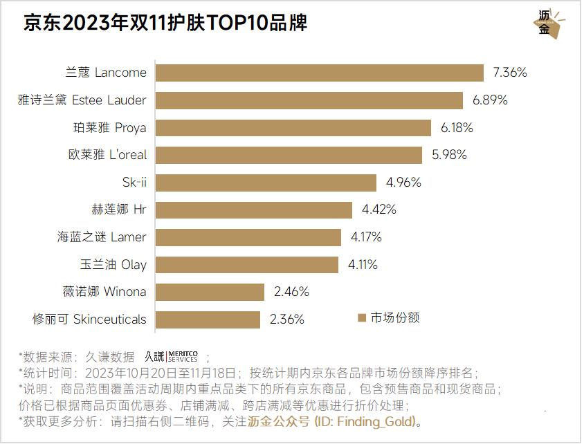 京东双11重点类目销冠品牌分析_京东双11数码产品TOP10品牌及商品排行_京东达人排行榜在哪里看