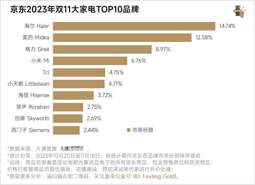 京东双11数码产品TOP10品牌及商品排行_京东达人排行榜在哪里看_京东双11重点类目销冠品牌分析