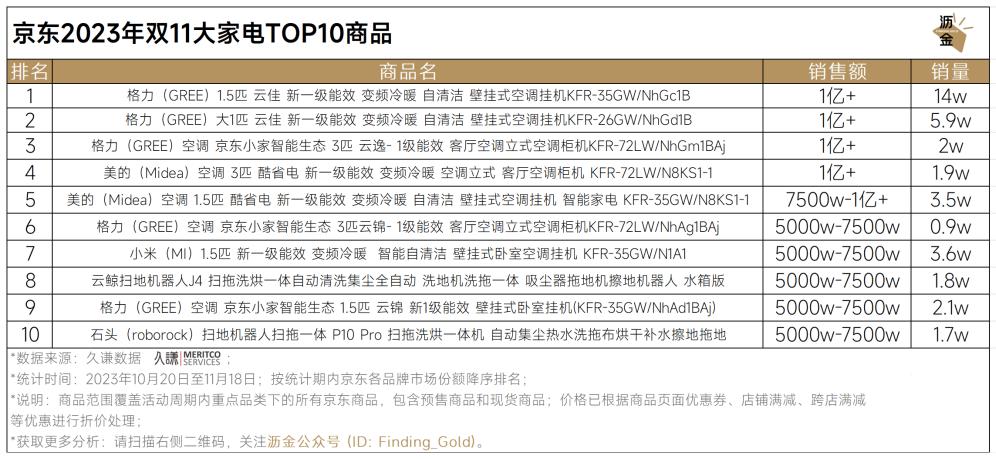 京东双11数码产品TOP10品牌及商品排行_京东双11重点类目销冠品牌分析_京东达人排行榜在哪里看