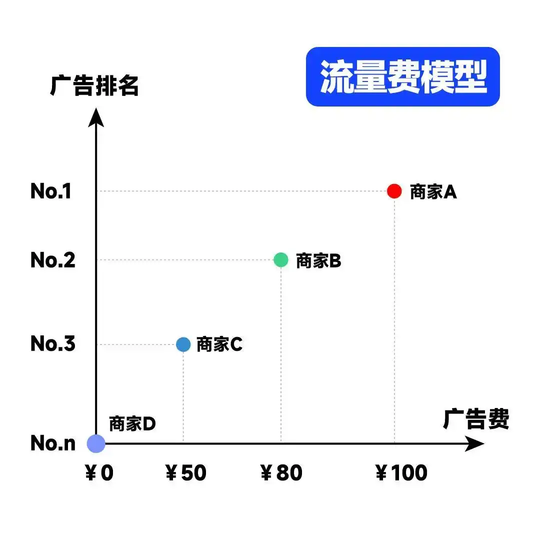 平台收费模式分析_淘宝达人怎么赚佣金的_电商赚钱模型