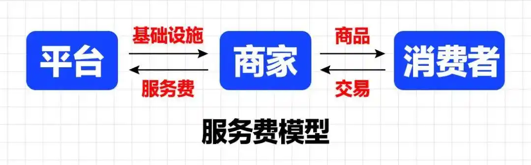 淘宝达人怎么赚佣金的_电商赚钱模型_平台收费模式分析