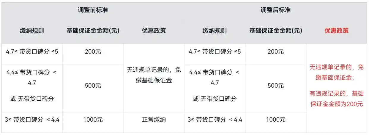 快手带货交税吗_新入驻达人免保证金政策_快手0元分销规则