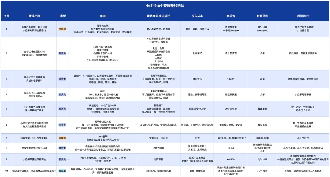 小红书变现攻略：4大方式+10个案例详解，带你突破赚钱瓶颈