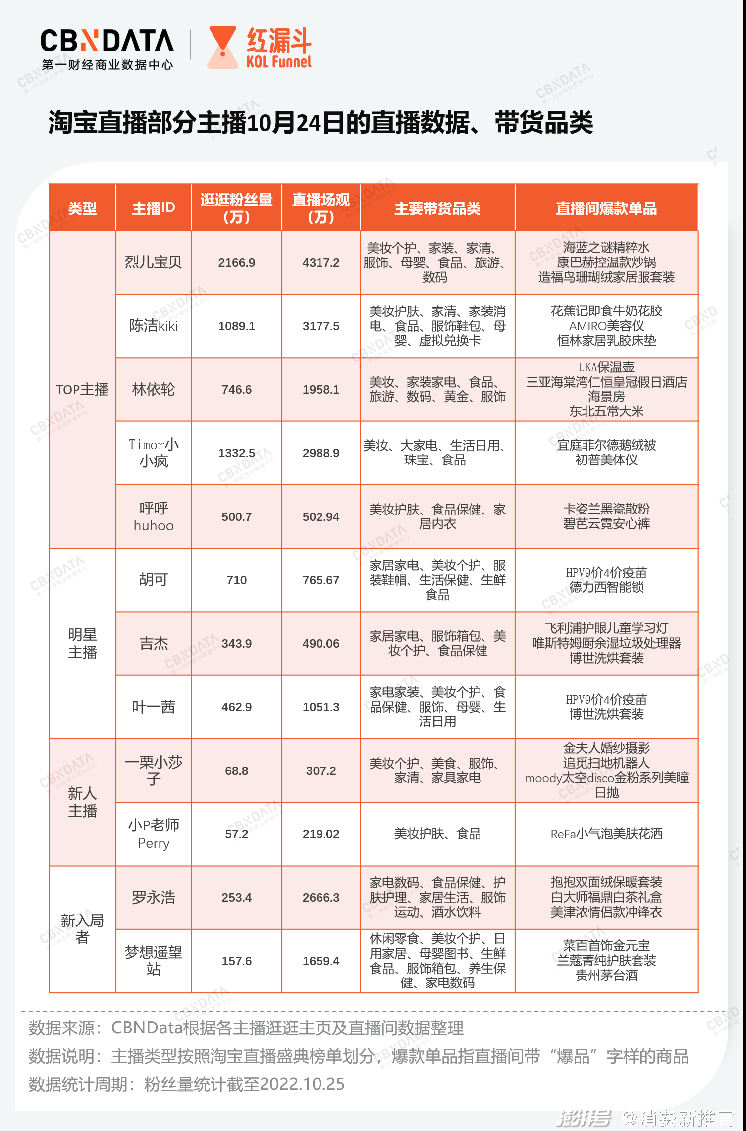 淘宝中腰部主播扶持策略_淘宝达人直播上架产品_双11直播生态格局变化