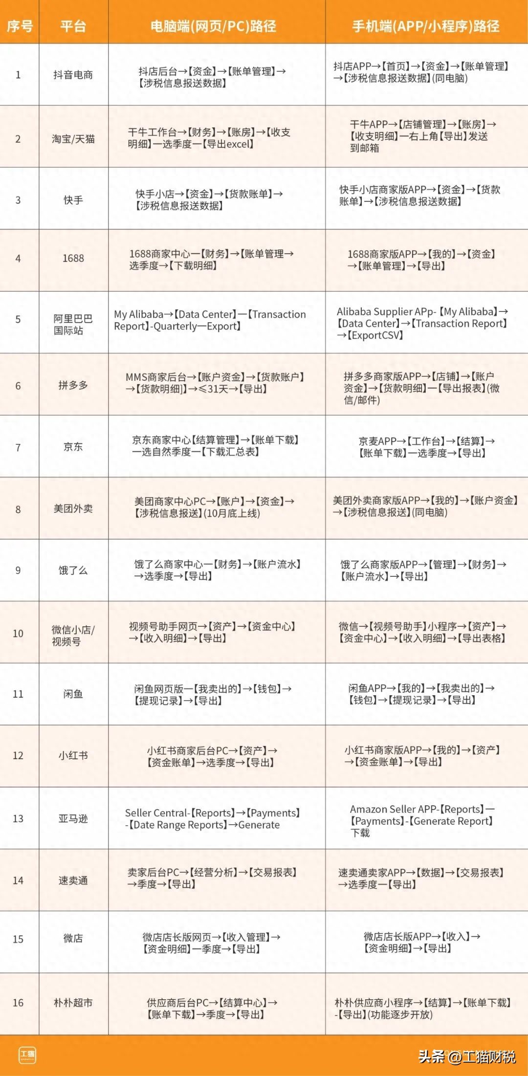 数据透明化时代：平台报送金额怎么查？电商老板必看10月新规