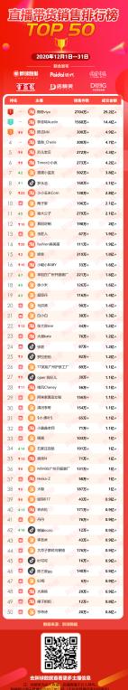 2020直播带货排行榜出炉：薇娅李佳琦领跑，淘宝主播强势霸榜