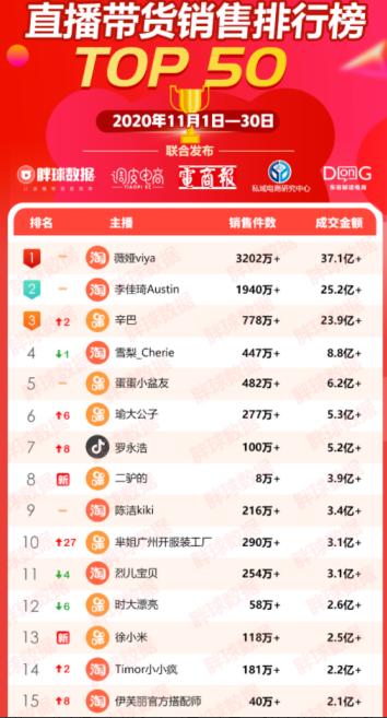 淘宝主播成交金额分析_2020年直播带货销售排行榜TOP50_快手主播数据查询