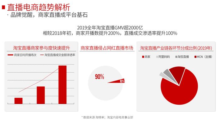 商家直播如何选主播_直播带货怎么跟商家合作_企业如何快速启动直播电商运营