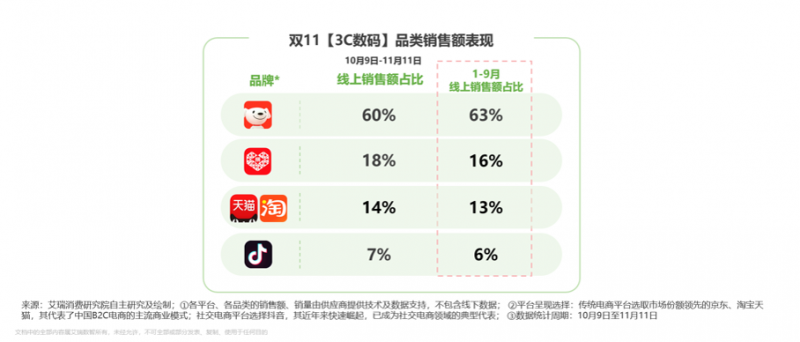 2025年双11 3C数码销量增长_京东达人平台登录_智能化消费趋势双11 3C数码产品