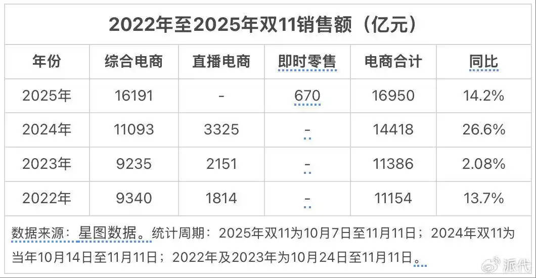 2025双11战报解析:京东领跑、增速回落,全网销售额达16950亿元