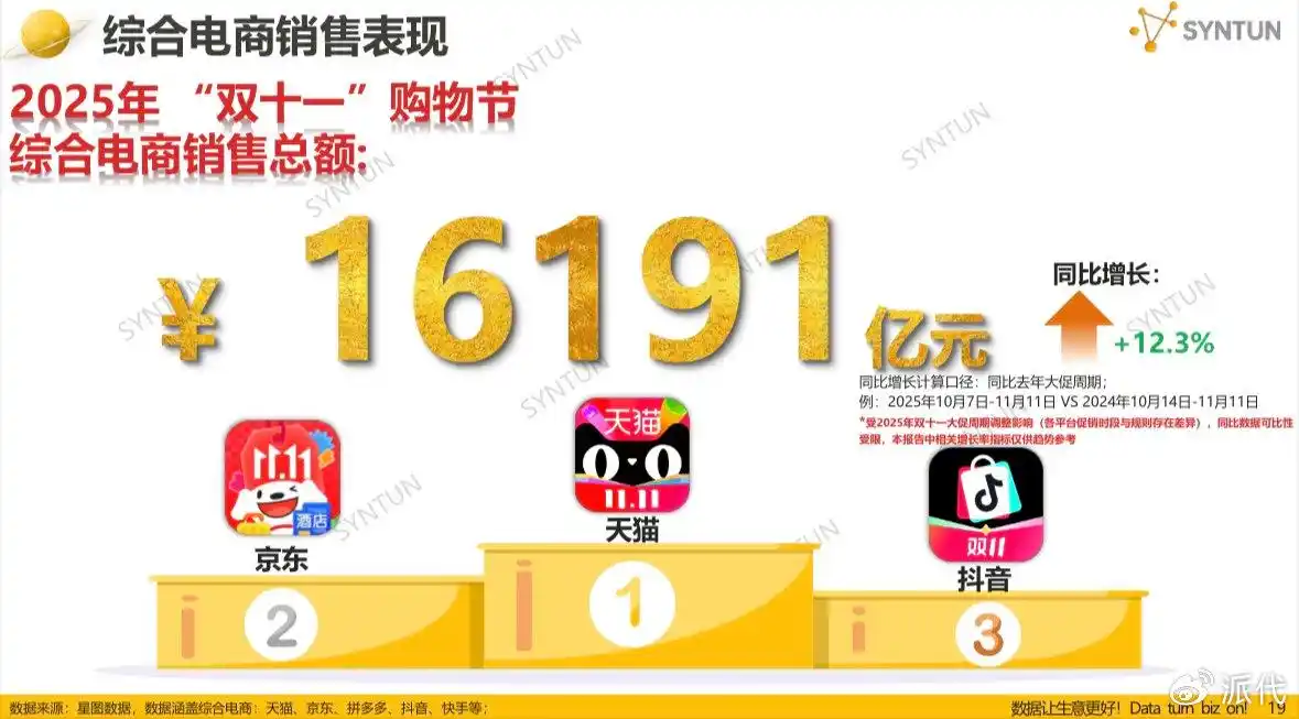 淘宝带货团队有哪些类型_双11综合电商平台销售额排名_双11电商销售额同比增长14.2