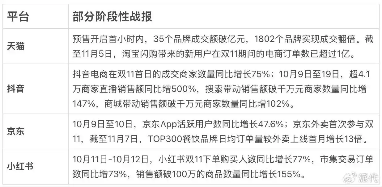 双11综合电商平台销售额排名_淘宝带货团队有哪些类型_双11电商销售额同比增长14.2