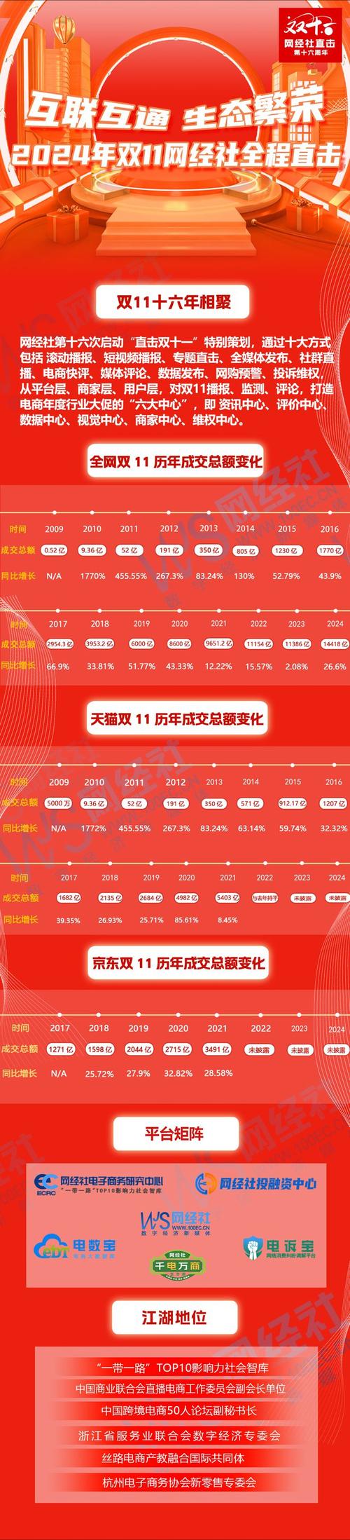 双11综合电商平台销售额排名_双11电商销售额同比增长14.2_淘宝带货团队有哪些类型