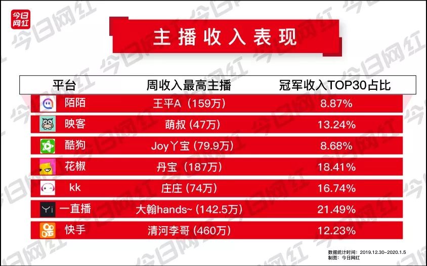 七大平台总收入8950万！快手主播收入460万夺冠，陌陌涨幅48.80%领跑
