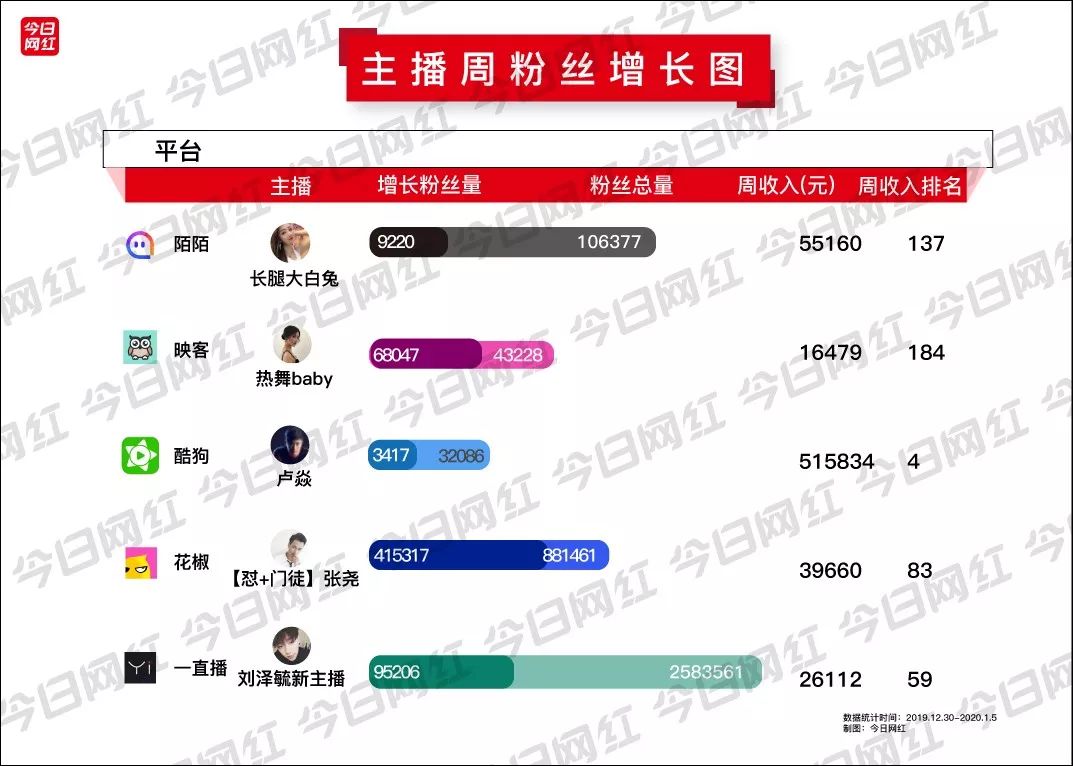 快手情感主播收入榜_快手带货排名怎么查_陌陌直播平台收入排名
