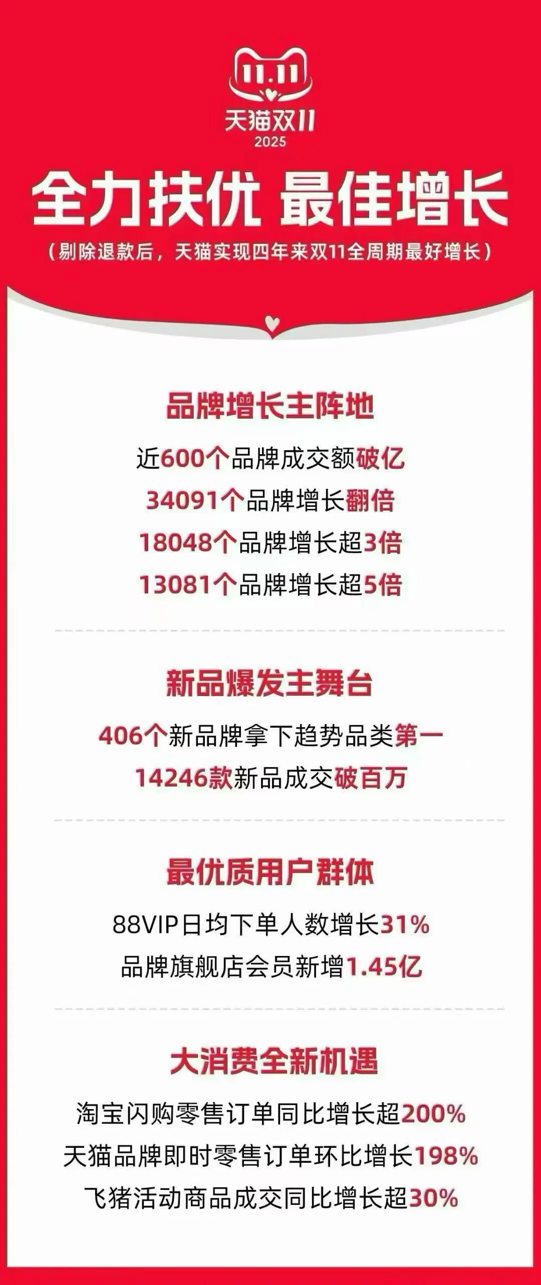 2025双11观察:淘宝闪购成阿里增长新引擎,日活用户为何逆势上涨?