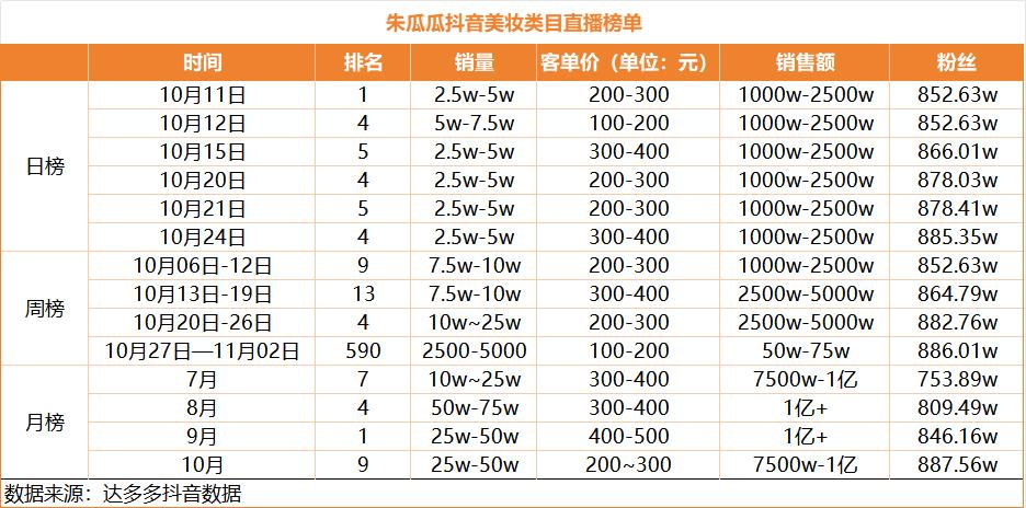 朱瓜瓜抖音美妆带货一姐强势回归_抖音直播带货主播排名榜_朱瓜瓜双十一直播带货数据表现分析