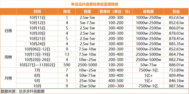 抖音一姐朱瓜瓜强势回归！揭秘亿元销售额背后的美妆带货秘籍