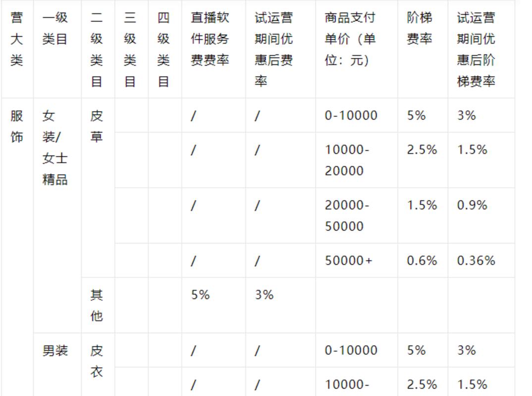 快手直播带货扣点解析:技术服务费怎么算?不同类目费率差异大