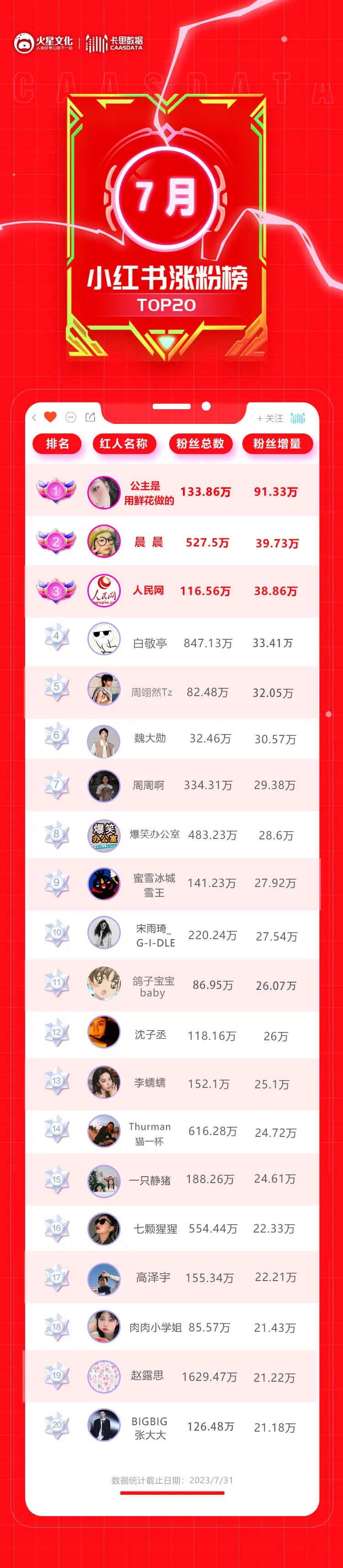 小红书7月涨粉榜出炉！情感博主单月涨粉91.33W，@人民网跻身前三