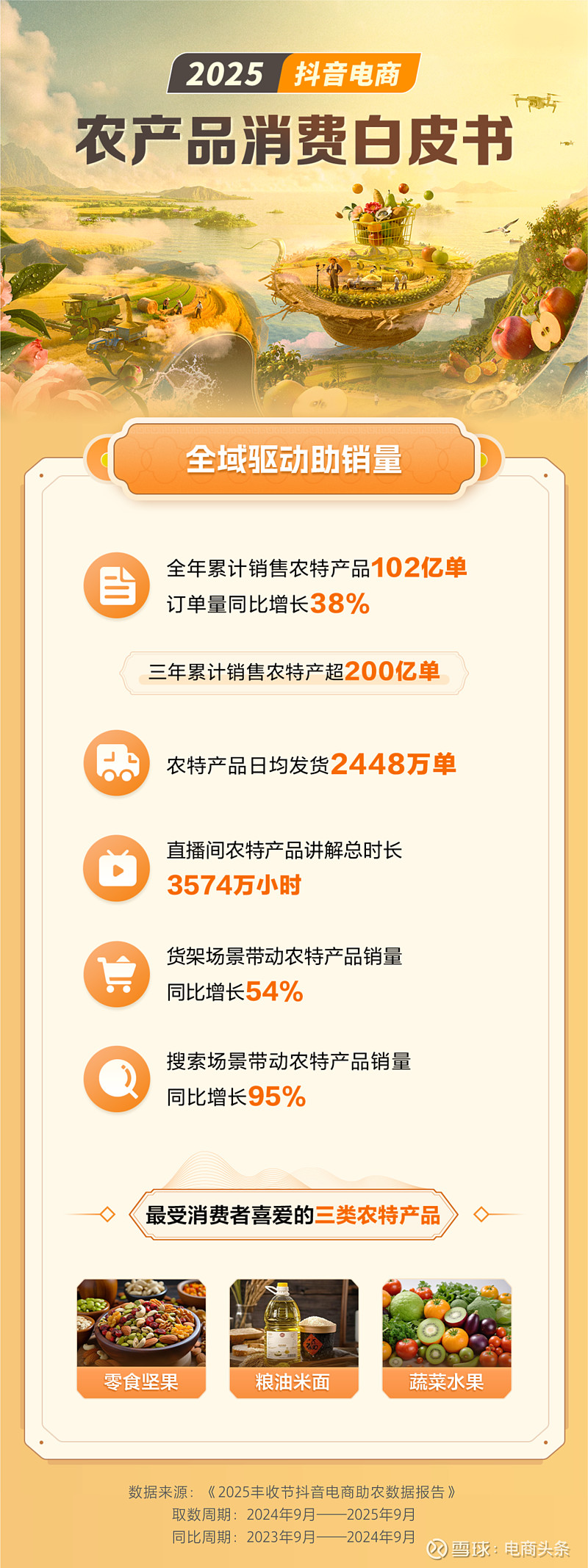 2025丰收节农产品消费白皮书发布：抖音电商年销102亿单农特产，店播商家激增51%