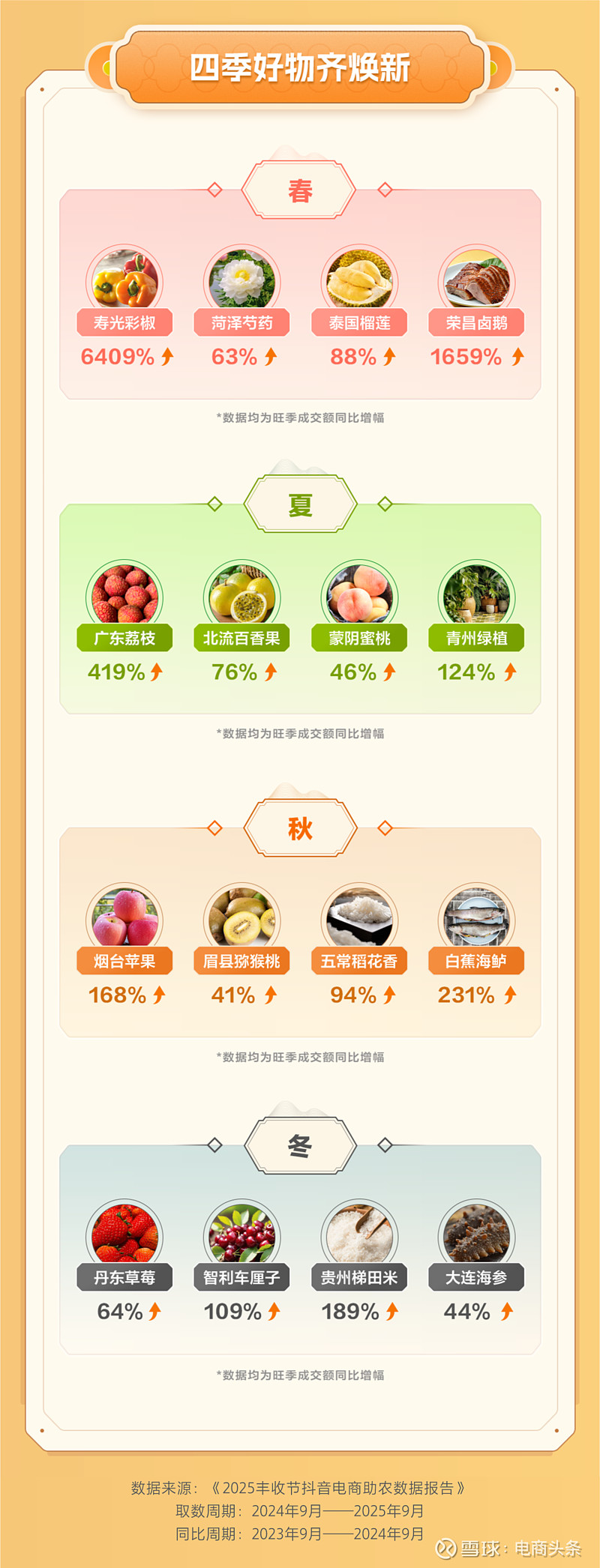 平台农特产品销售数据_如何入门抖音带货_抖音电商农产品消费趋势